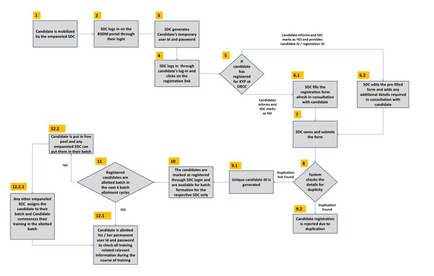 Process Flow